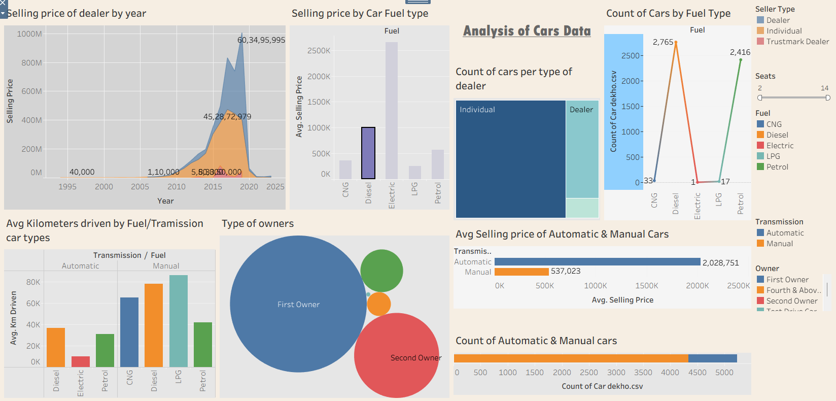 Used Car Sales Data Analysis