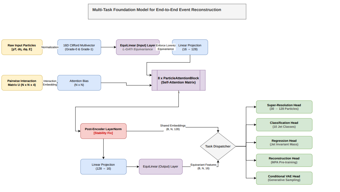 Foundation Models for Event Reconstruction