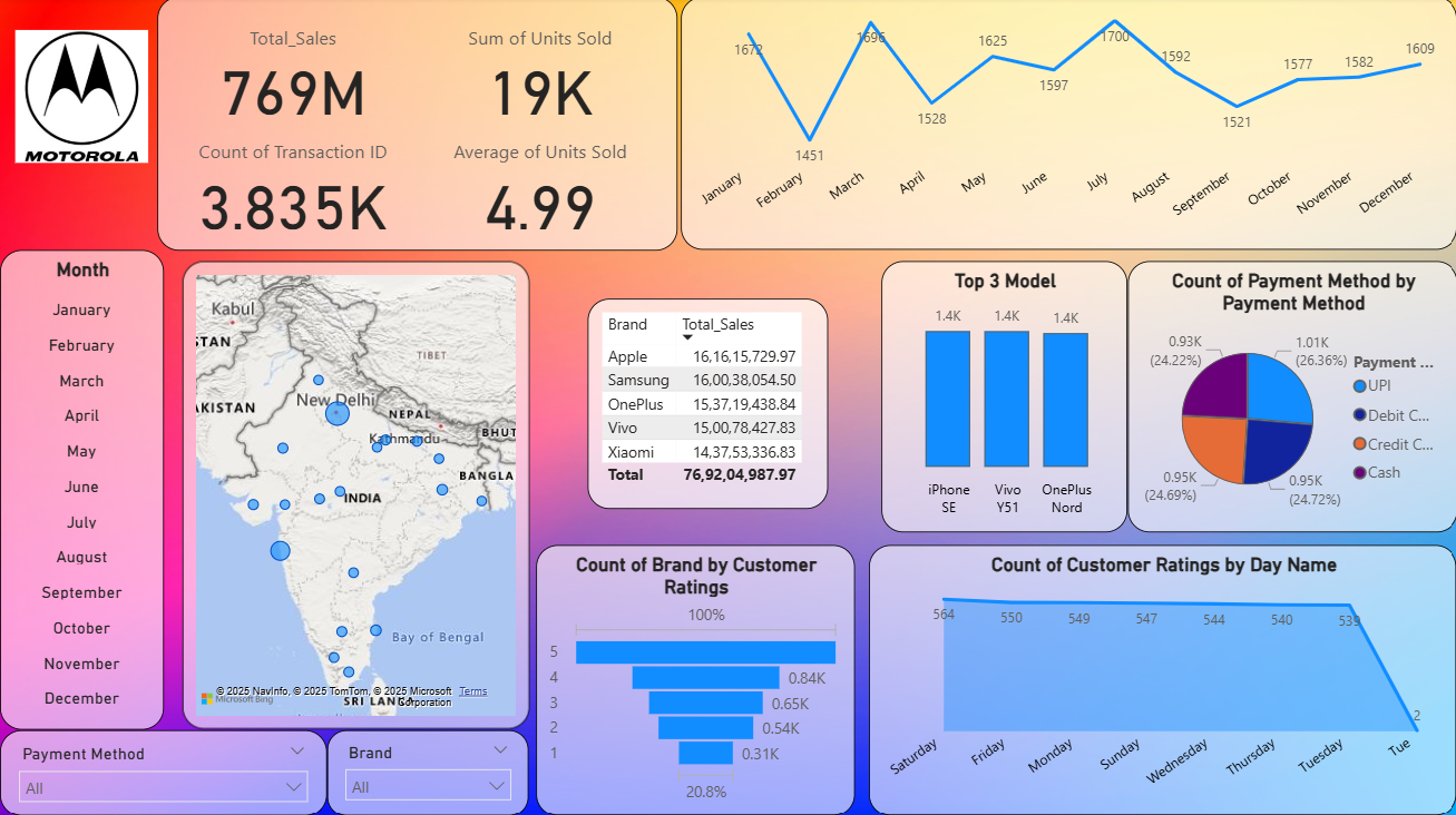 Mobile Smartphone Sales Dashboard