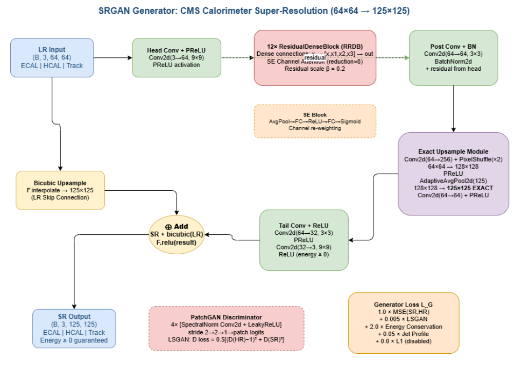 CMS Detector Super-Resolution